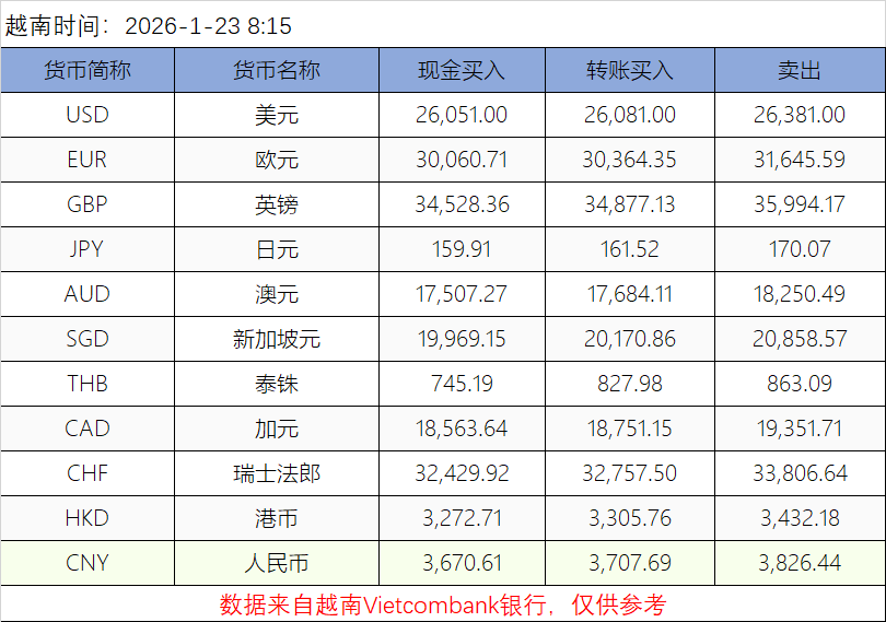 越南盾各国货币汇率2026-1-23