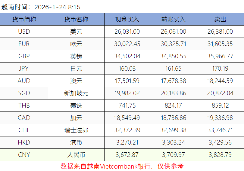 越南盾各国货币汇率2026-1-24