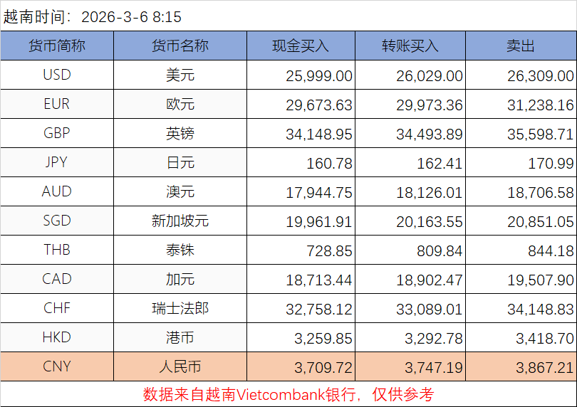 越南盾兑人民币汇率2026-3-6